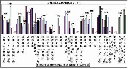 ビジネスキャリア検定教育試験 受験者数と合格率の推移 ｎｍｒビジネスキャリア学院