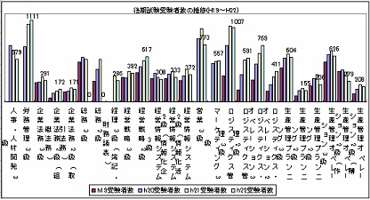 ビジネスキャリア検定教育試験 受験者数と合格率の推移 ｎｍｒビジネスキャリア学院